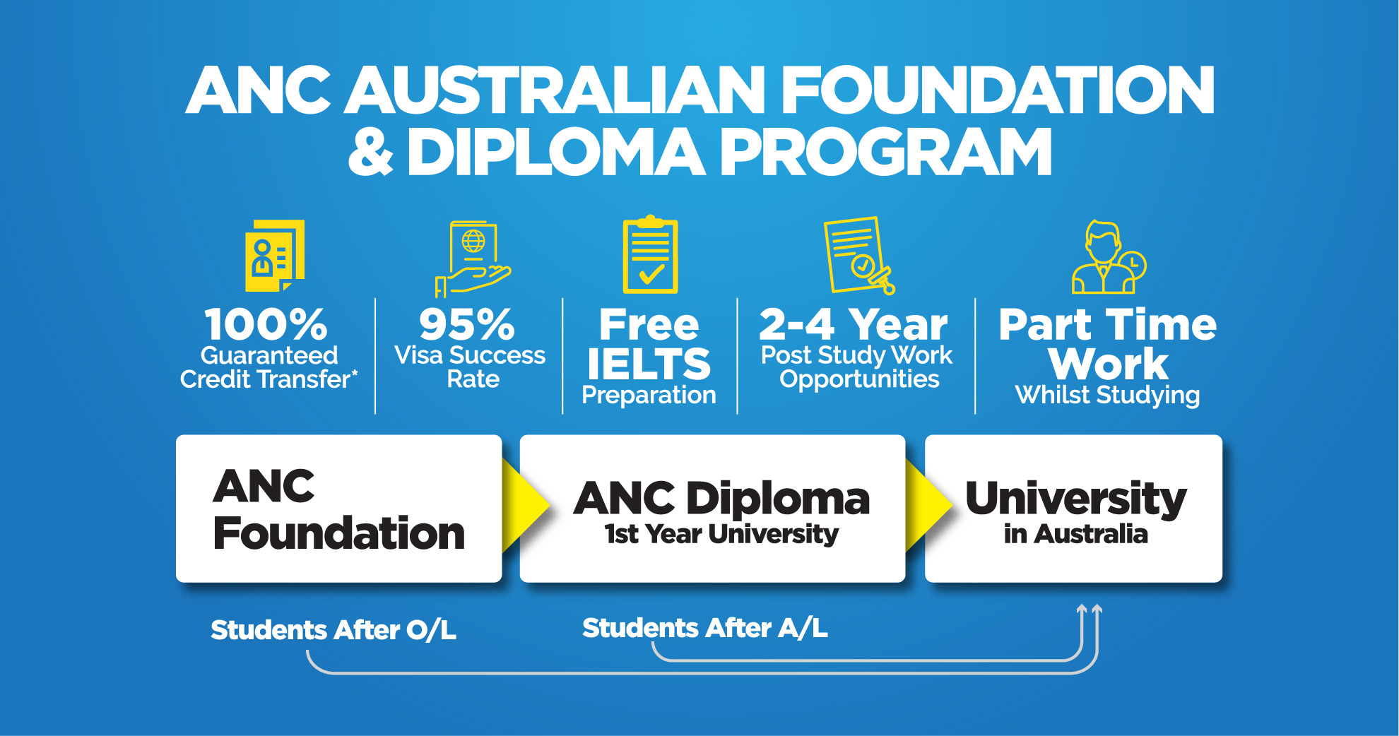 Australian Foundation Program